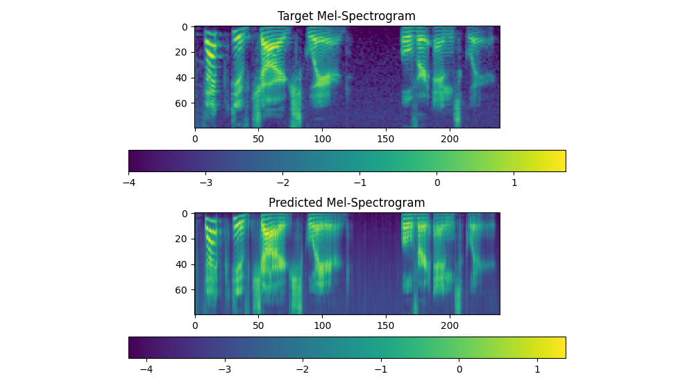 sample Wave spectrum of the predicted output compared to the original.